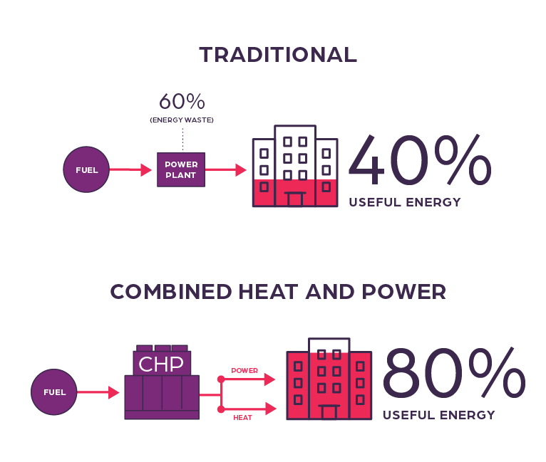 Image showing a traditional power plant versus a combined heat and power plant. The traditional plant only produces 40% usable energy, and the combined heat and power plant produces 80% usable energy.