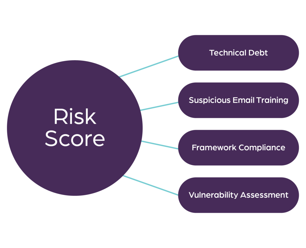 Graphic showing a bubble with the words "Risk Score". Attached are four boxes that say: Technical Debt, Suspicious Email Training, Framework Compliance, and Vulnerability Assessment